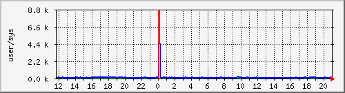 cpuusersys Traffic Graph