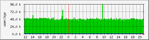 cswitch Traffic Graph