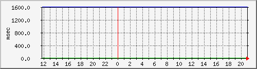 disk02qa Traffic Graph