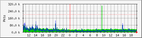 eth0pkt Traffic Graph