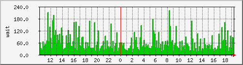 iowait Traffic Graph