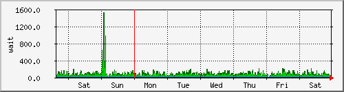 week