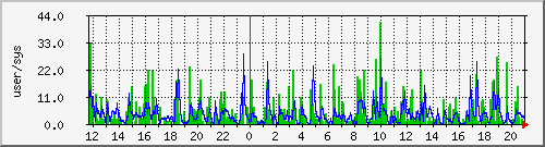 load1 Traffic Graph