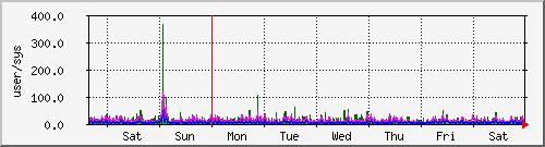 week