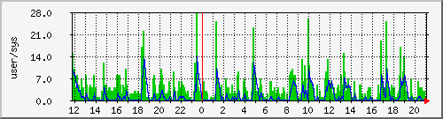load2 Traffic Graph