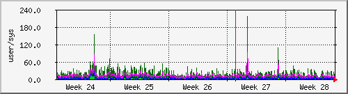 month