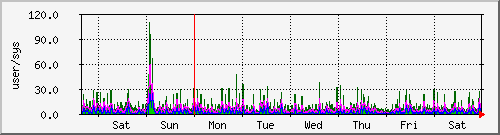 week