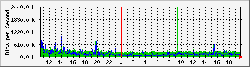 localhost_2 Traffic Graph
