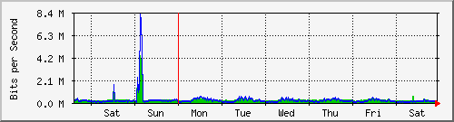 week