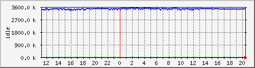 mem2 Traffic Graph