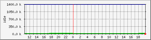 mem3 Traffic Graph