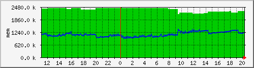 mem5 Traffic Graph