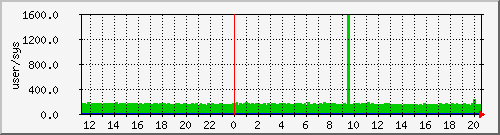 pcreate Traffic Graph
