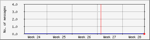 month
