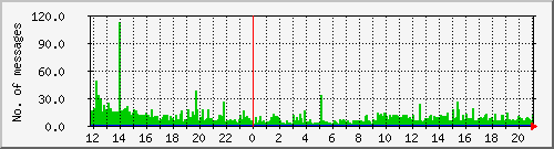 postfix-inout Traffic Graph