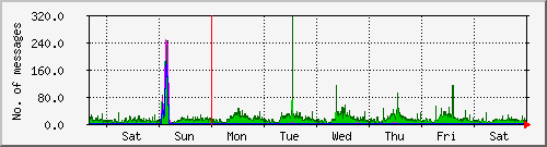 week