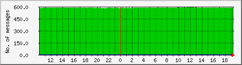 postfix-qcnt Traffic Graph