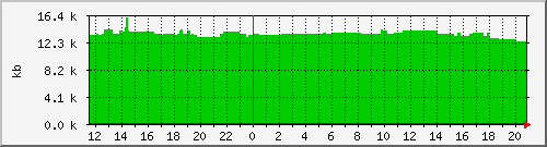 postfix-qsize Traffic Graph