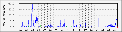 postfix-smtp Traffic Graph