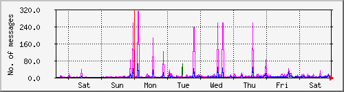 week